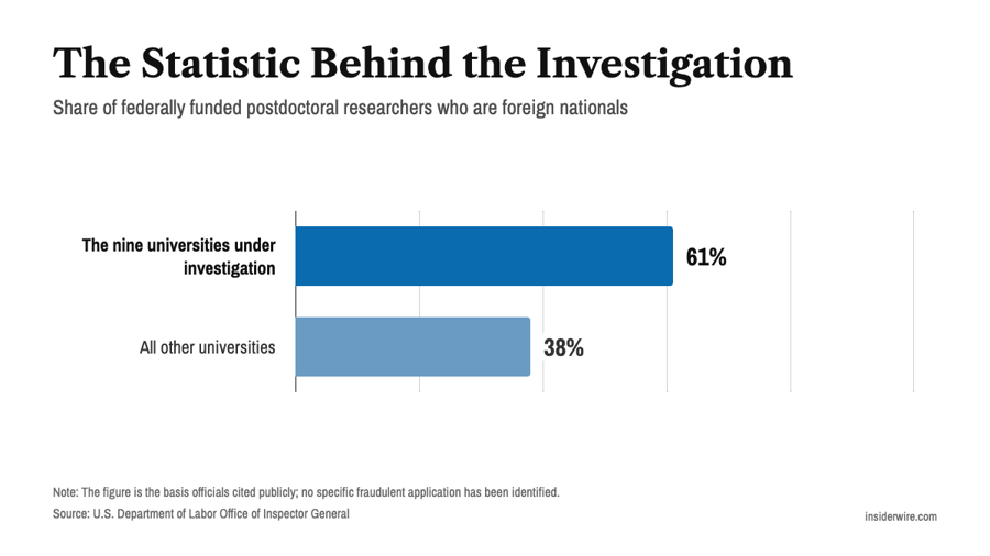 B61% of federally funded postdoctoral researchers at the nine universities under investigation are foreign nationals, vs. 38% at all other universities.